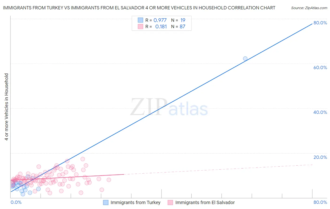 Immigrants from Turkey vs Immigrants from El Salvador 4 or more Vehicles in Household