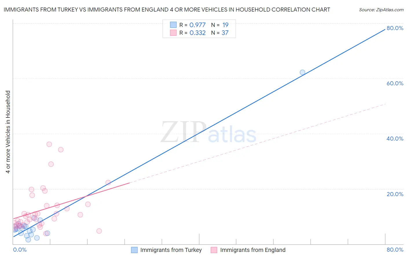 Immigrants from Turkey vs Immigrants from England 4 or more Vehicles in Household