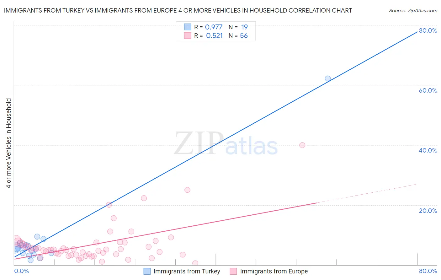 Immigrants from Turkey vs Immigrants from Europe 4 or more Vehicles in Household