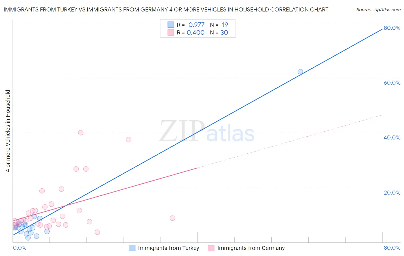 Immigrants from Turkey vs Immigrants from Germany 4 or more Vehicles in Household