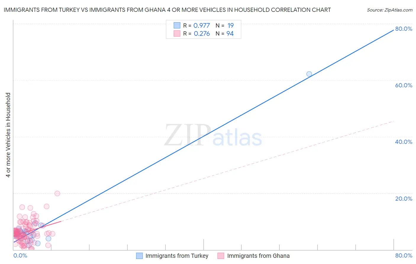 Immigrants from Turkey vs Immigrants from Ghana 4 or more Vehicles in Household