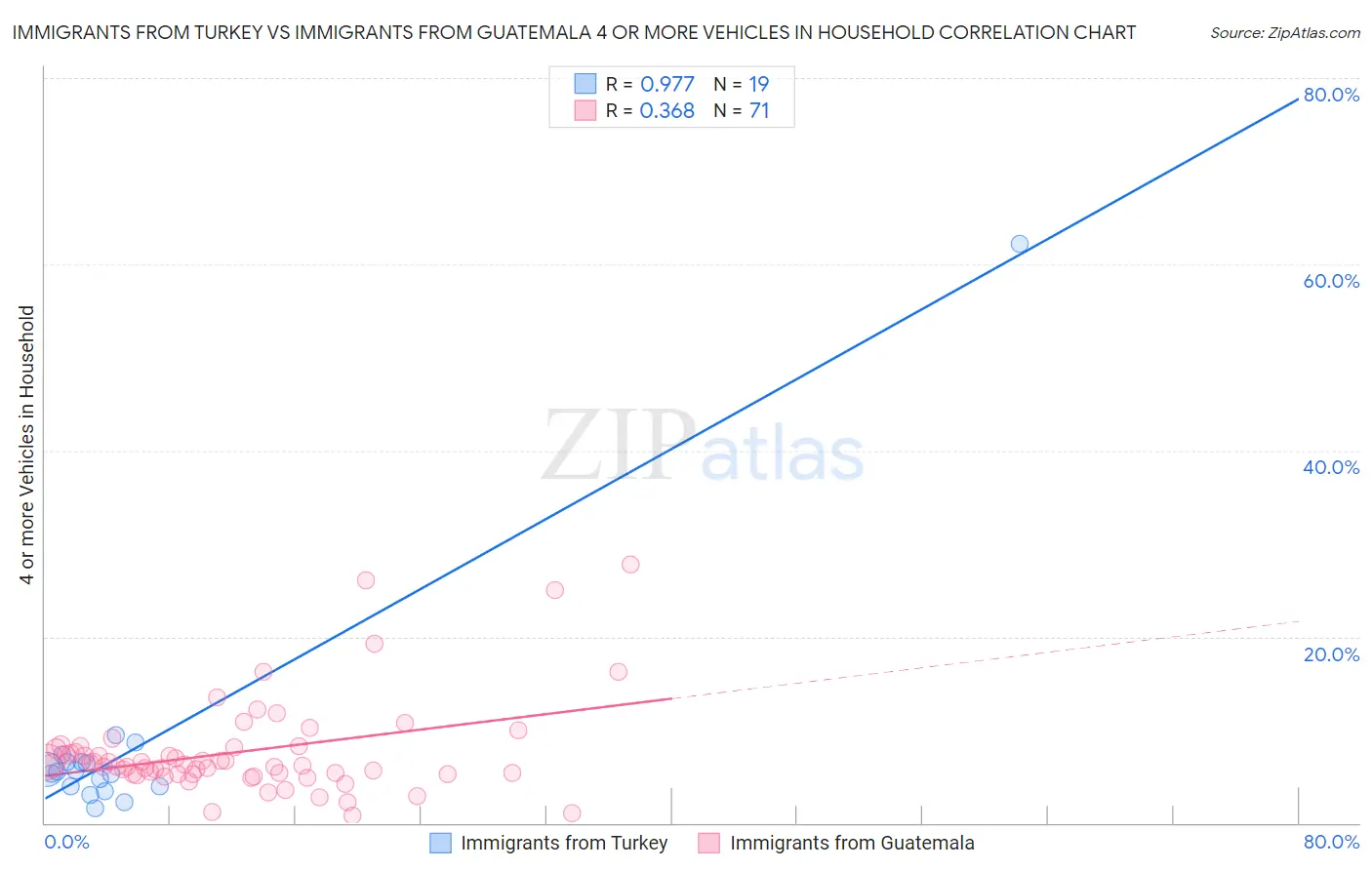 Immigrants from Turkey vs Immigrants from Guatemala 4 or more Vehicles in Household