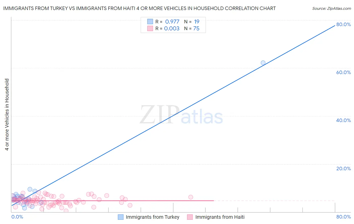 Immigrants from Turkey vs Immigrants from Haiti 4 or more Vehicles in Household