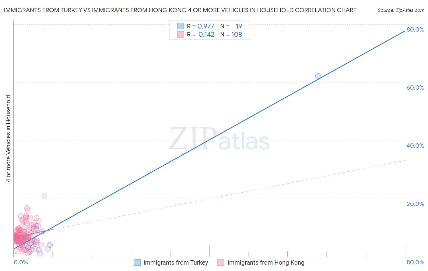 Immigrants from Turkey vs Immigrants from Hong Kong 4 or more Vehicles in Household