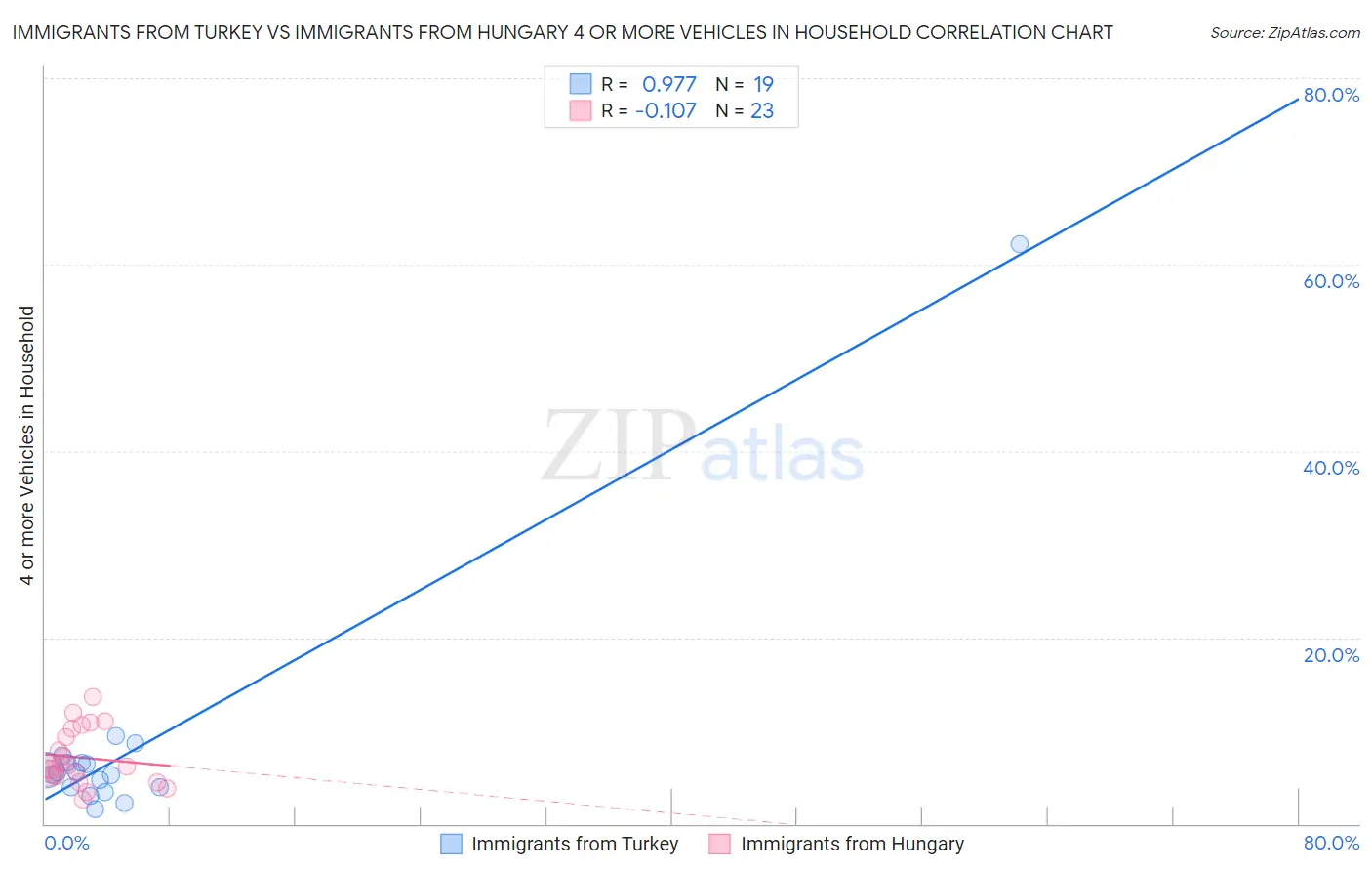 Immigrants from Turkey vs Immigrants from Hungary 4 or more Vehicles in Household