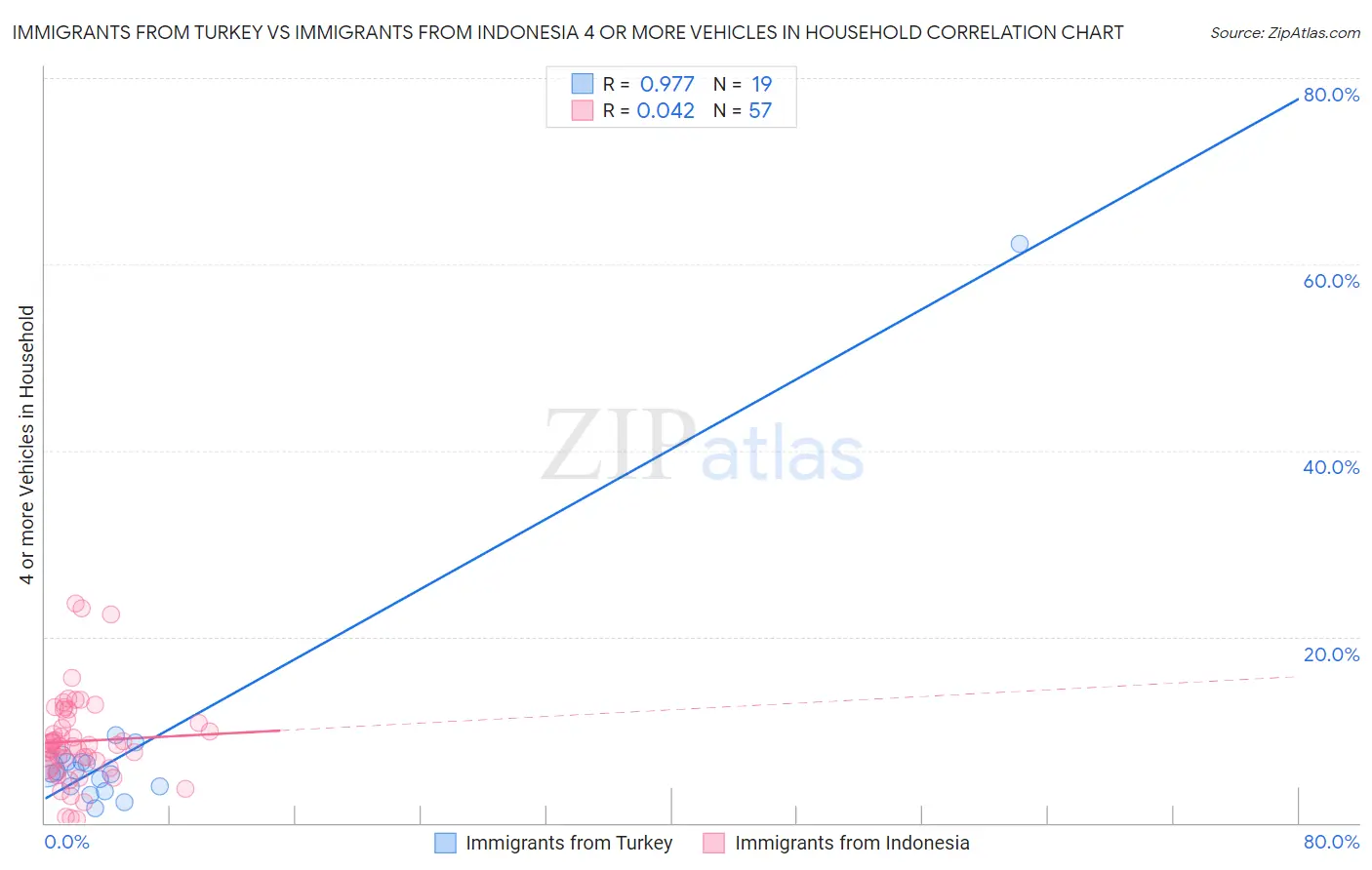 Immigrants from Turkey vs Immigrants from Indonesia 4 or more Vehicles in Household