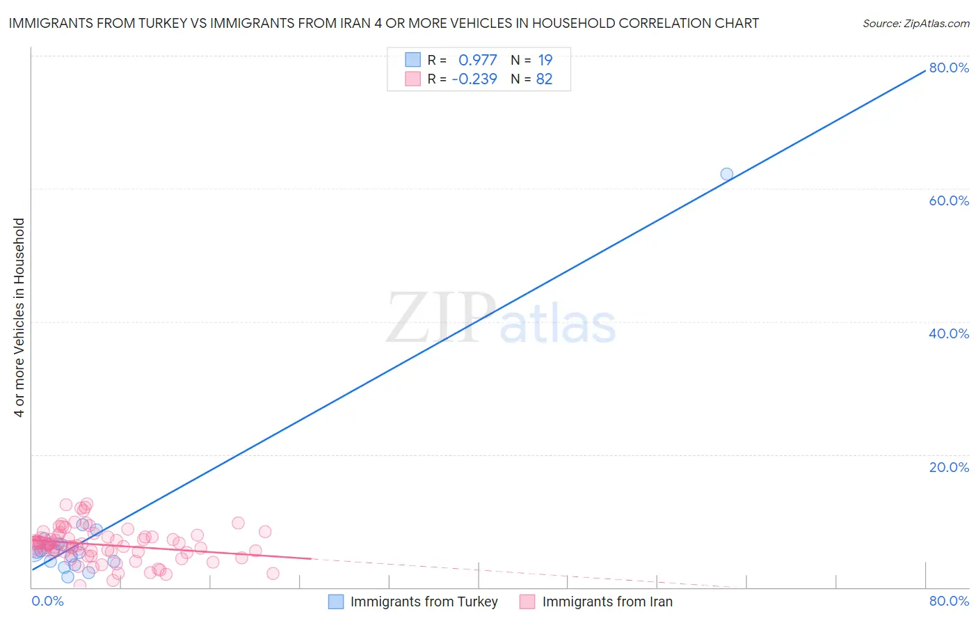Immigrants from Turkey vs Immigrants from Iran 4 or more Vehicles in Household