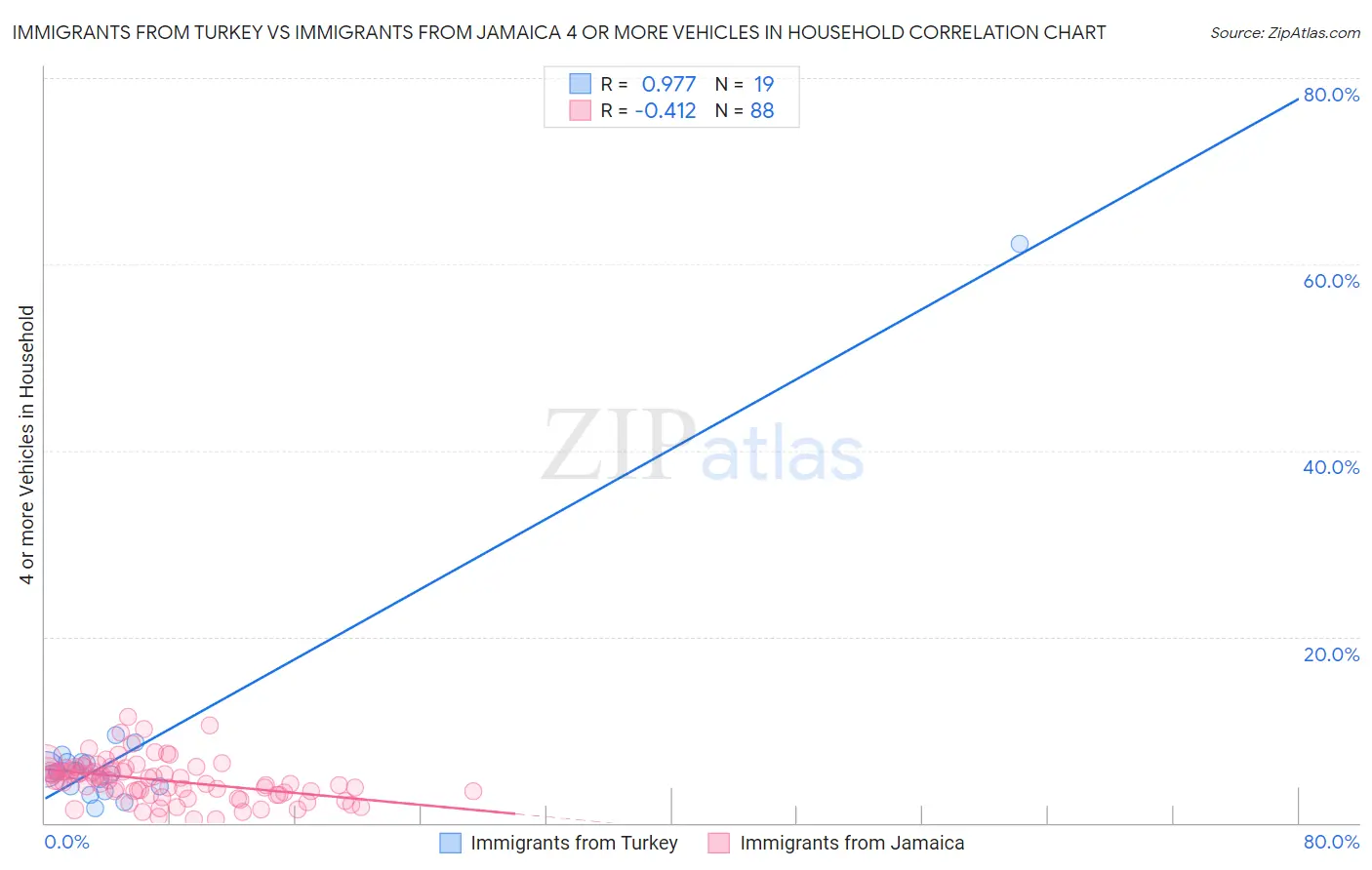 Immigrants from Turkey vs Immigrants from Jamaica 4 or more Vehicles in Household