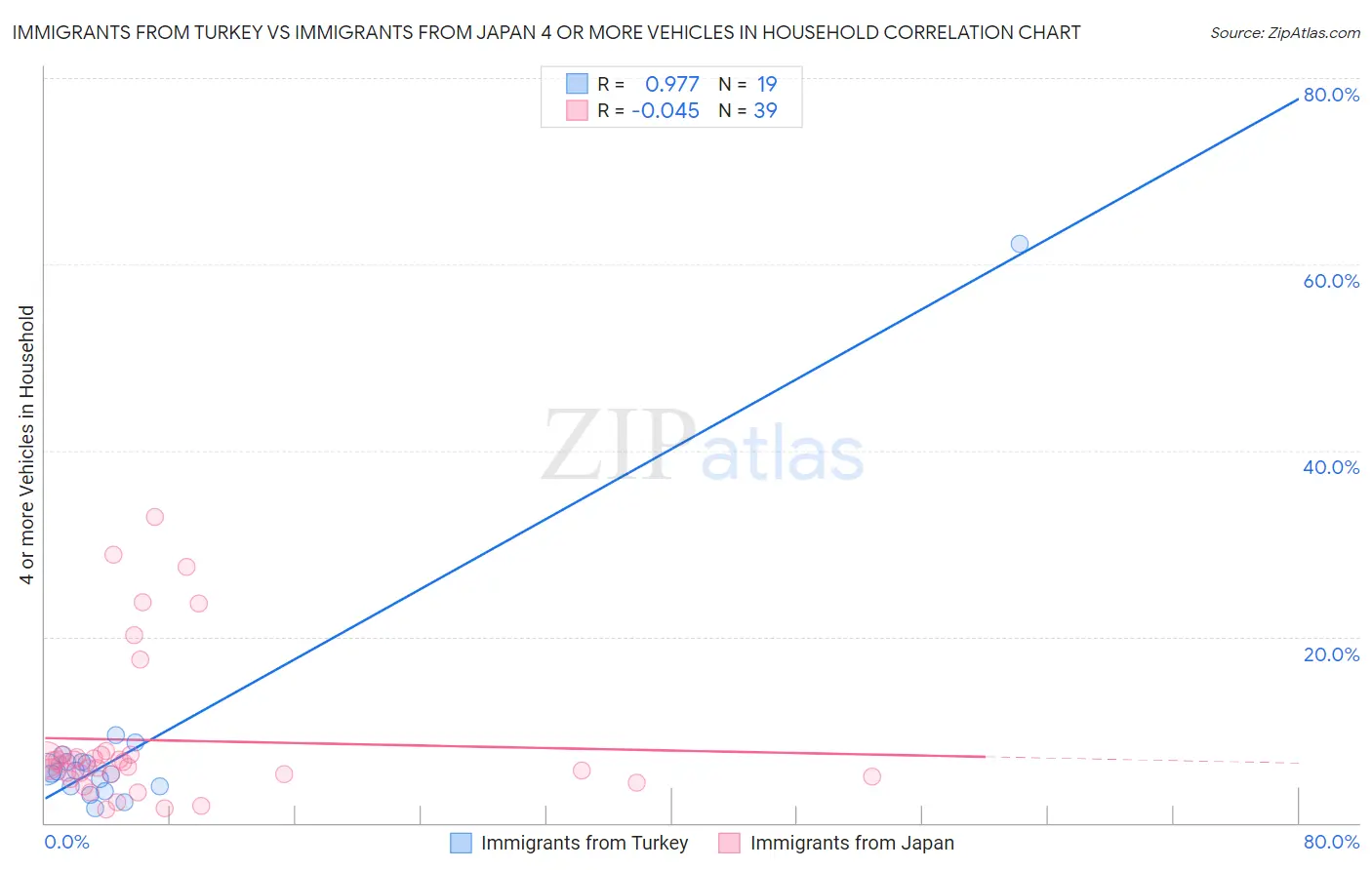 Immigrants from Turkey vs Immigrants from Japan 4 or more Vehicles in Household