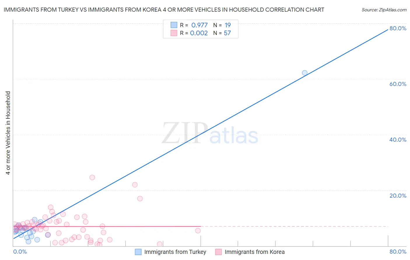Immigrants from Turkey vs Immigrants from Korea 4 or more Vehicles in Household