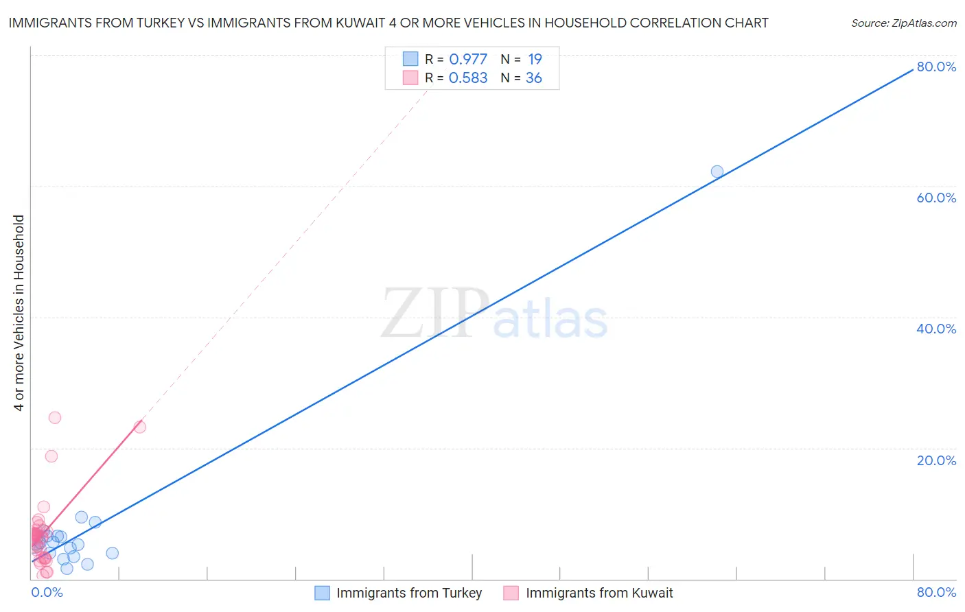 Immigrants from Turkey vs Immigrants from Kuwait 4 or more Vehicles in Household