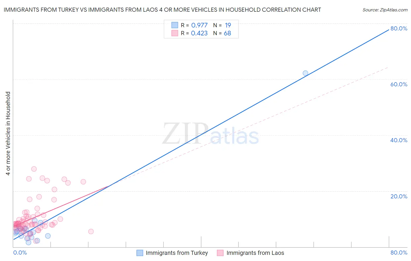 Immigrants from Turkey vs Immigrants from Laos 4 or more Vehicles in Household