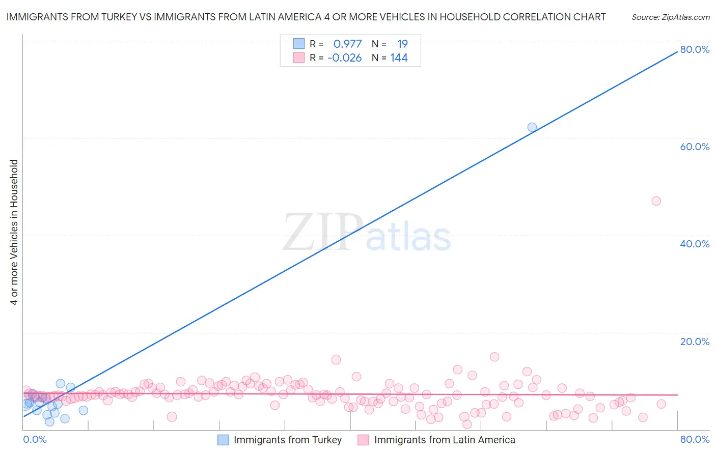Immigrants from Turkey vs Immigrants from Latin America 4 or more Vehicles in Household