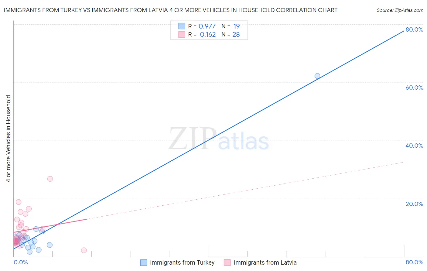Immigrants from Turkey vs Immigrants from Latvia 4 or more Vehicles in Household