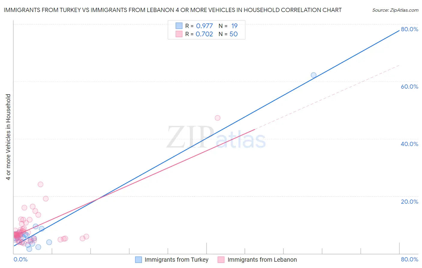 Immigrants from Turkey vs Immigrants from Lebanon 4 or more Vehicles in Household