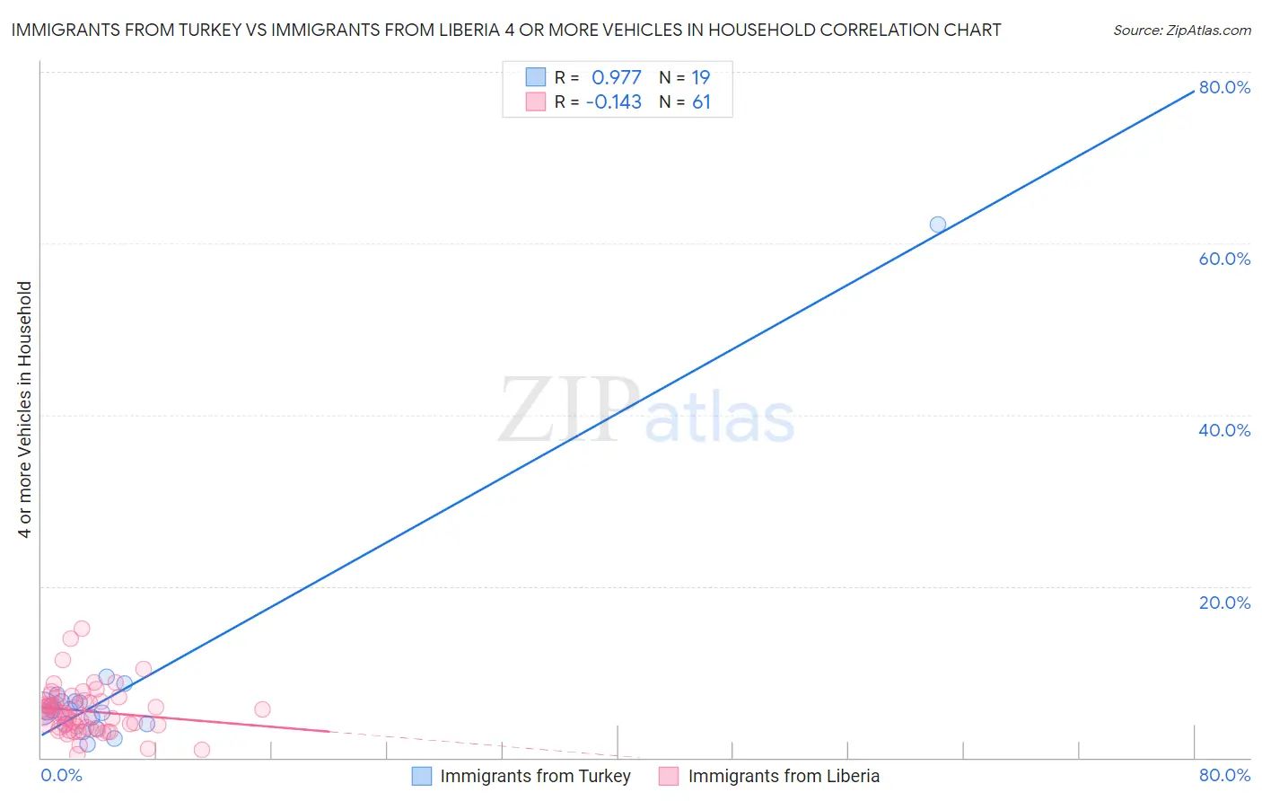 Immigrants from Turkey vs Immigrants from Liberia 4 or more Vehicles in Household