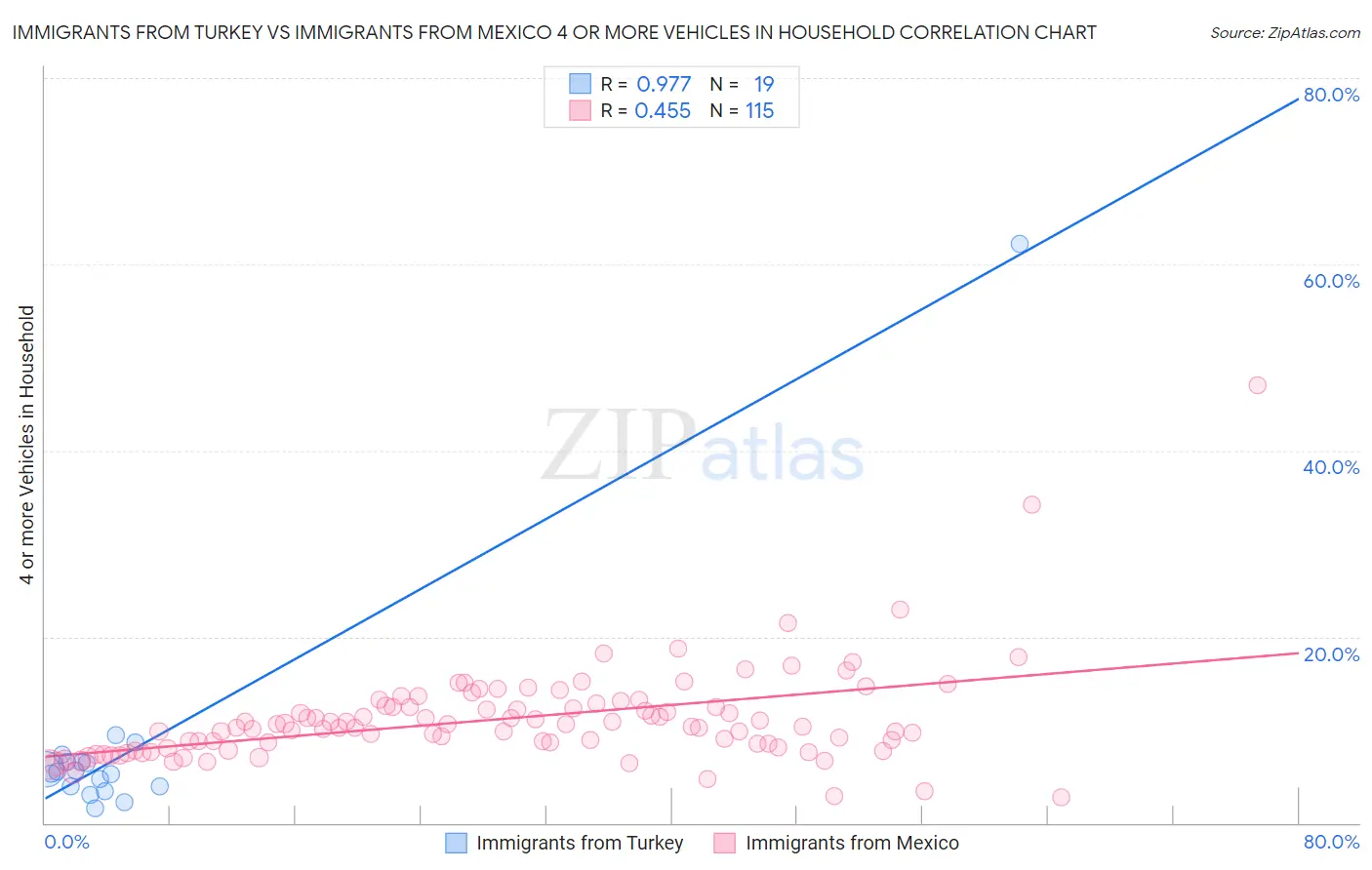 Immigrants from Turkey vs Immigrants from Mexico 4 or more Vehicles in Household