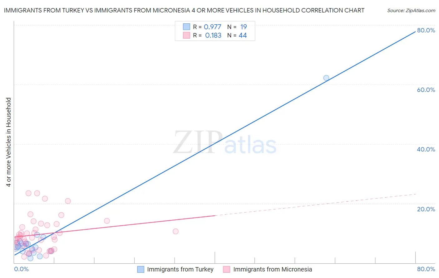Immigrants from Turkey vs Immigrants from Micronesia 4 or more Vehicles in Household