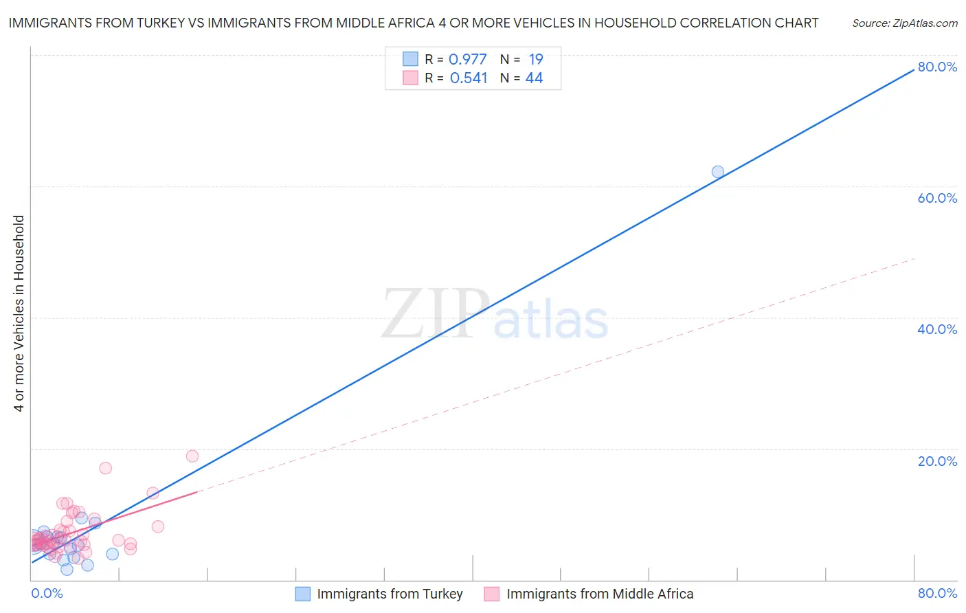 Immigrants from Turkey vs Immigrants from Middle Africa 4 or more Vehicles in Household