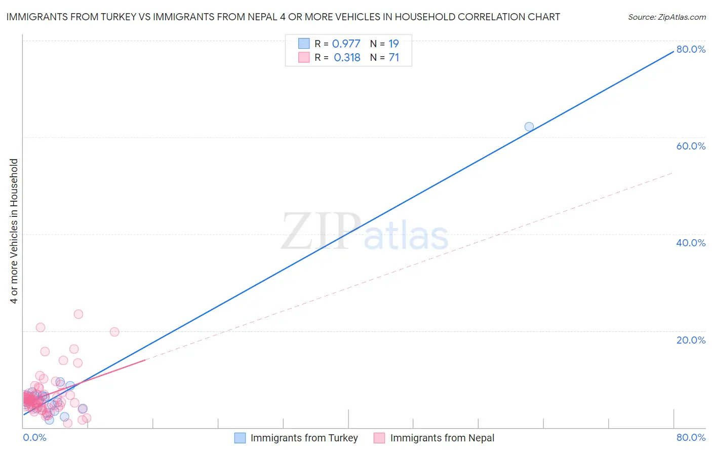 Immigrants from Turkey vs Immigrants from Nepal 4 or more Vehicles in Household