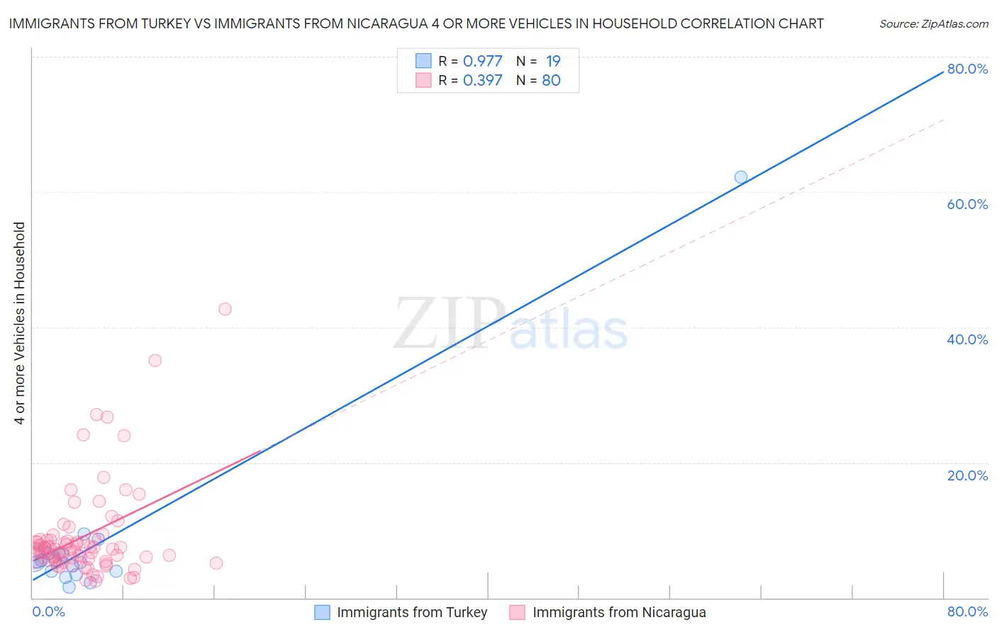 Immigrants from Turkey vs Immigrants from Nicaragua 4 or more Vehicles in Household