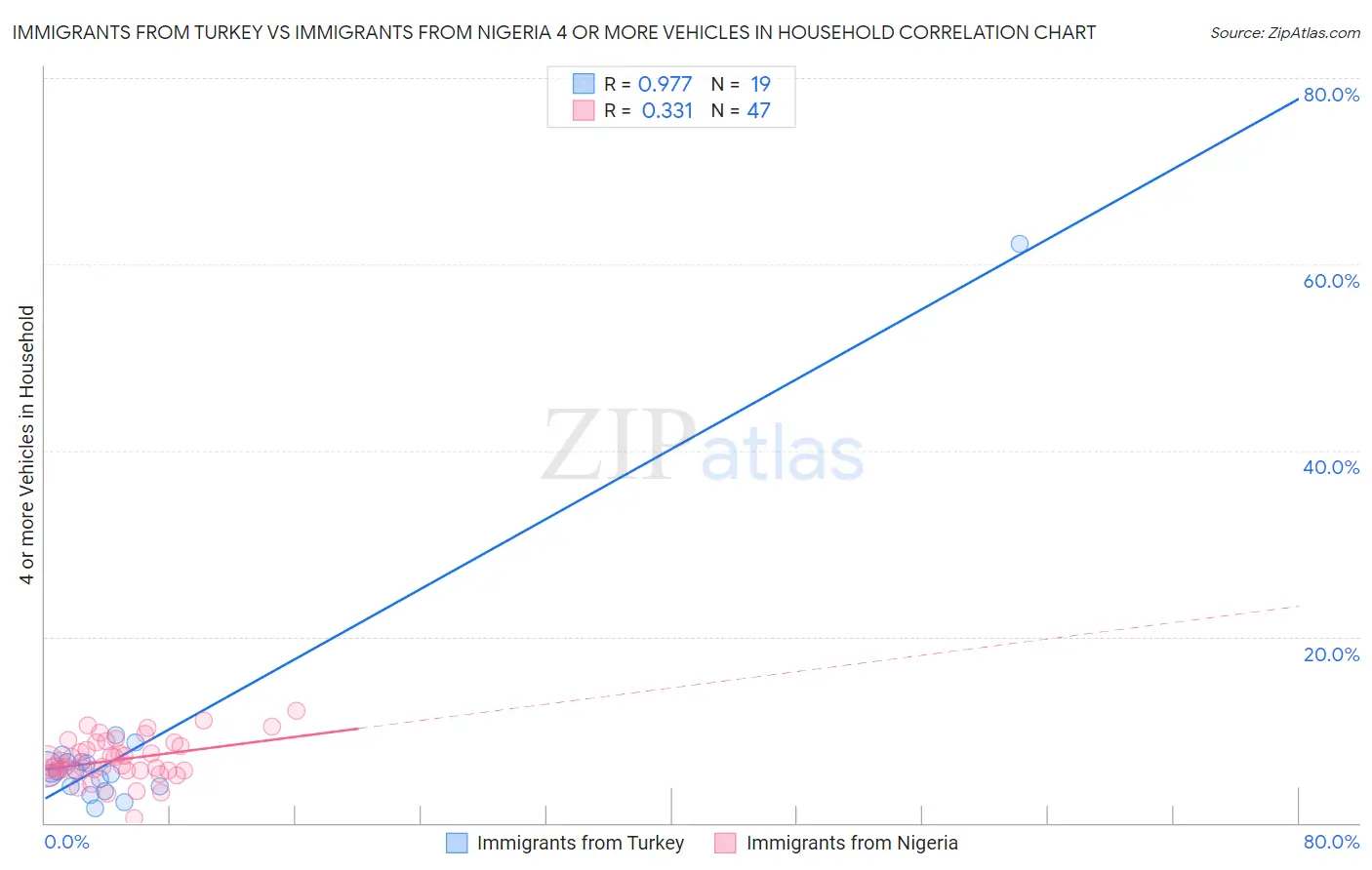Immigrants from Turkey vs Immigrants from Nigeria 4 or more Vehicles in Household