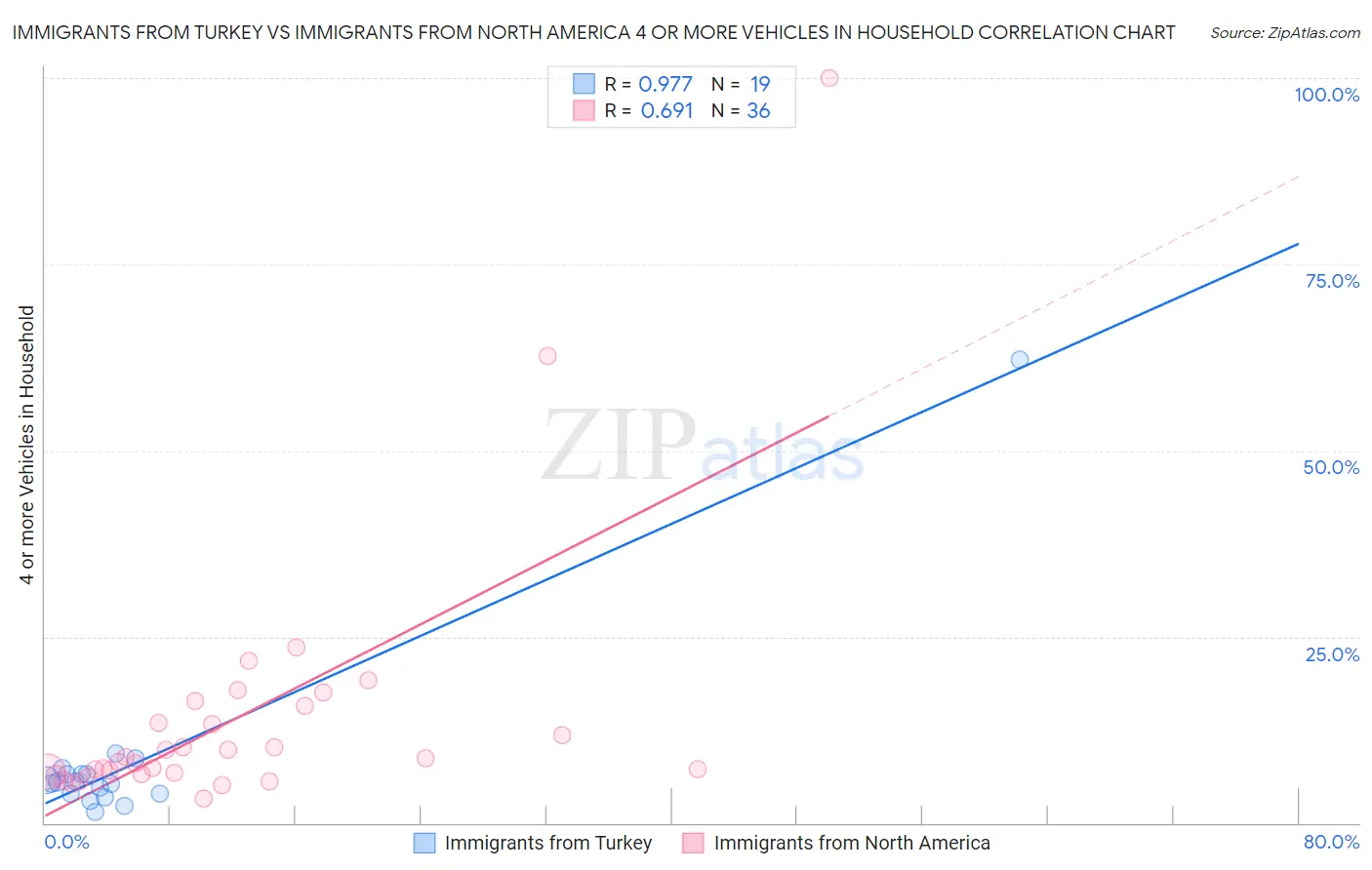 Immigrants from Turkey vs Immigrants from North America 4 or more Vehicles in Household