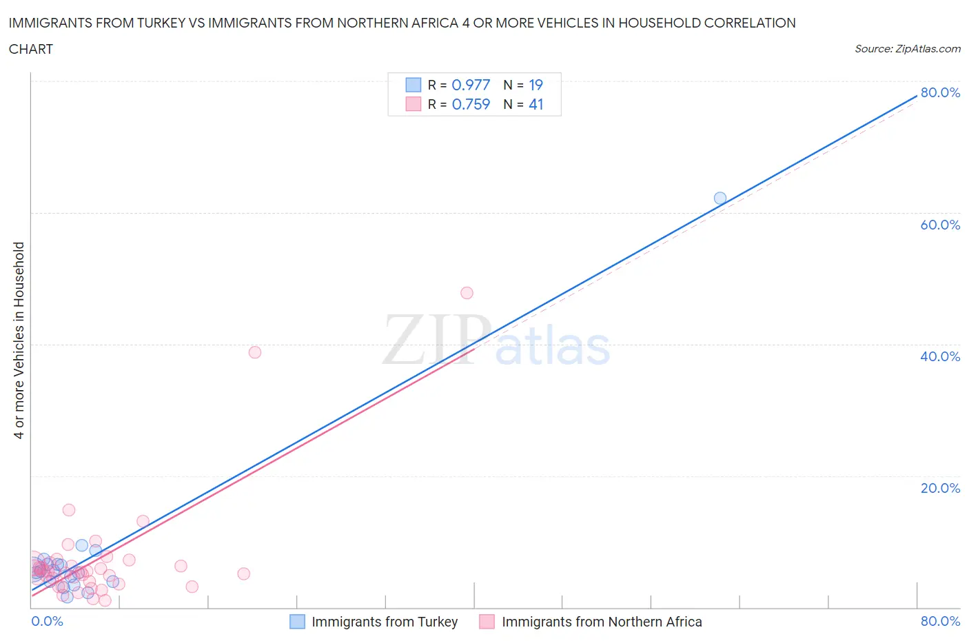 Immigrants from Turkey vs Immigrants from Northern Africa 4 or more Vehicles in Household