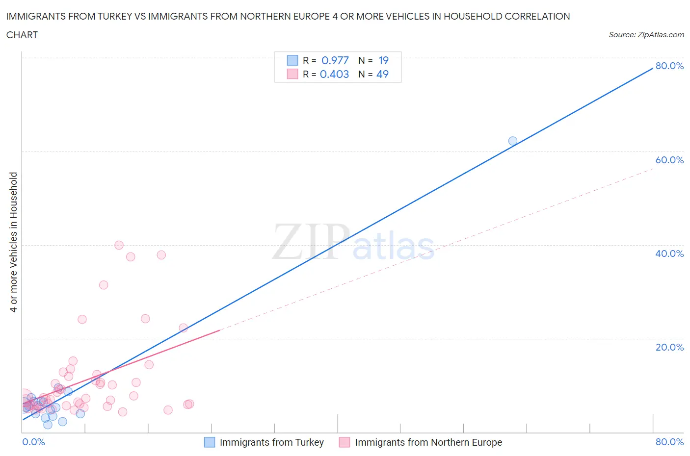Immigrants from Turkey vs Immigrants from Northern Europe 4 or more Vehicles in Household