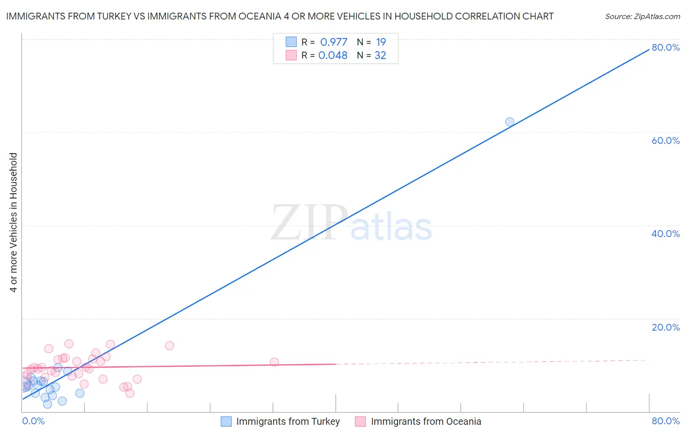 Immigrants from Turkey vs Immigrants from Oceania 4 or more Vehicles in Household