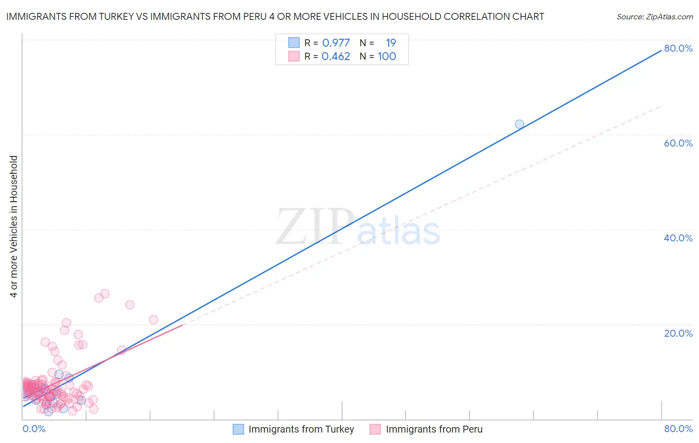 Immigrants from Turkey vs Immigrants from Peru 4 or more Vehicles in Household