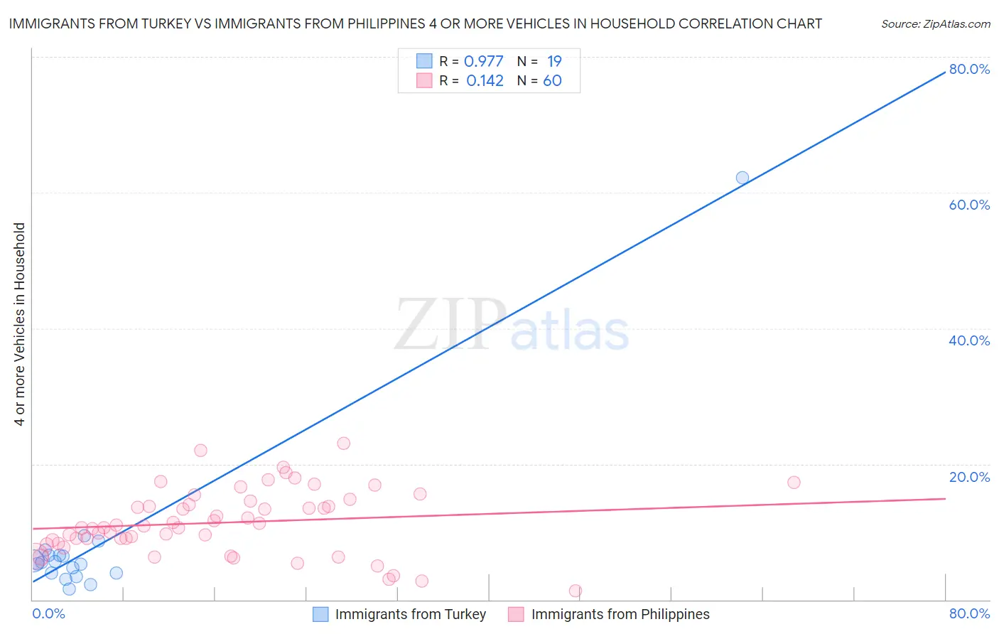 Immigrants from Turkey vs Immigrants from Philippines 4 or more Vehicles in Household