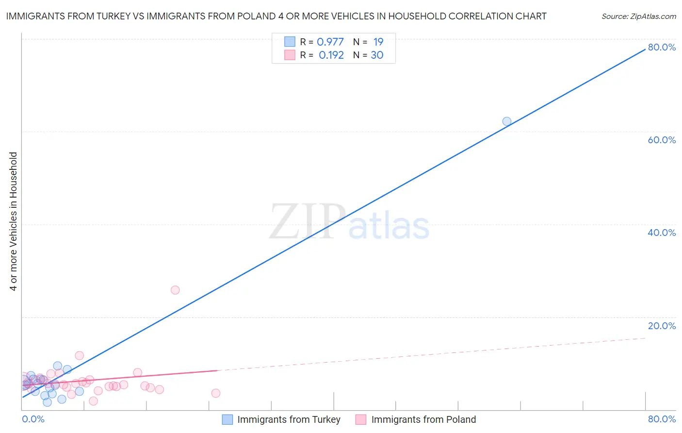 Immigrants from Turkey vs Immigrants from Poland 4 or more Vehicles in Household
