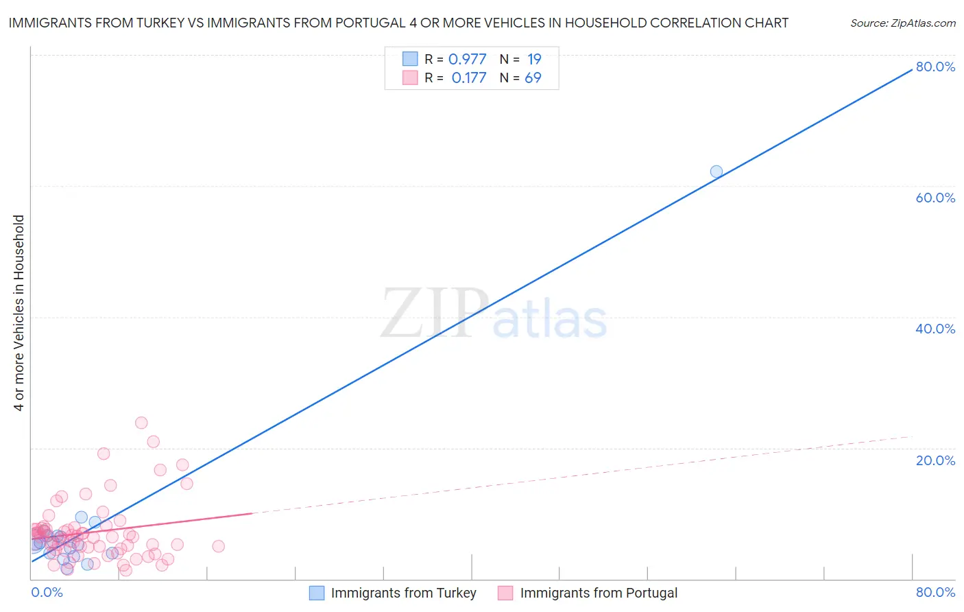 Immigrants from Turkey vs Immigrants from Portugal 4 or more Vehicles in Household