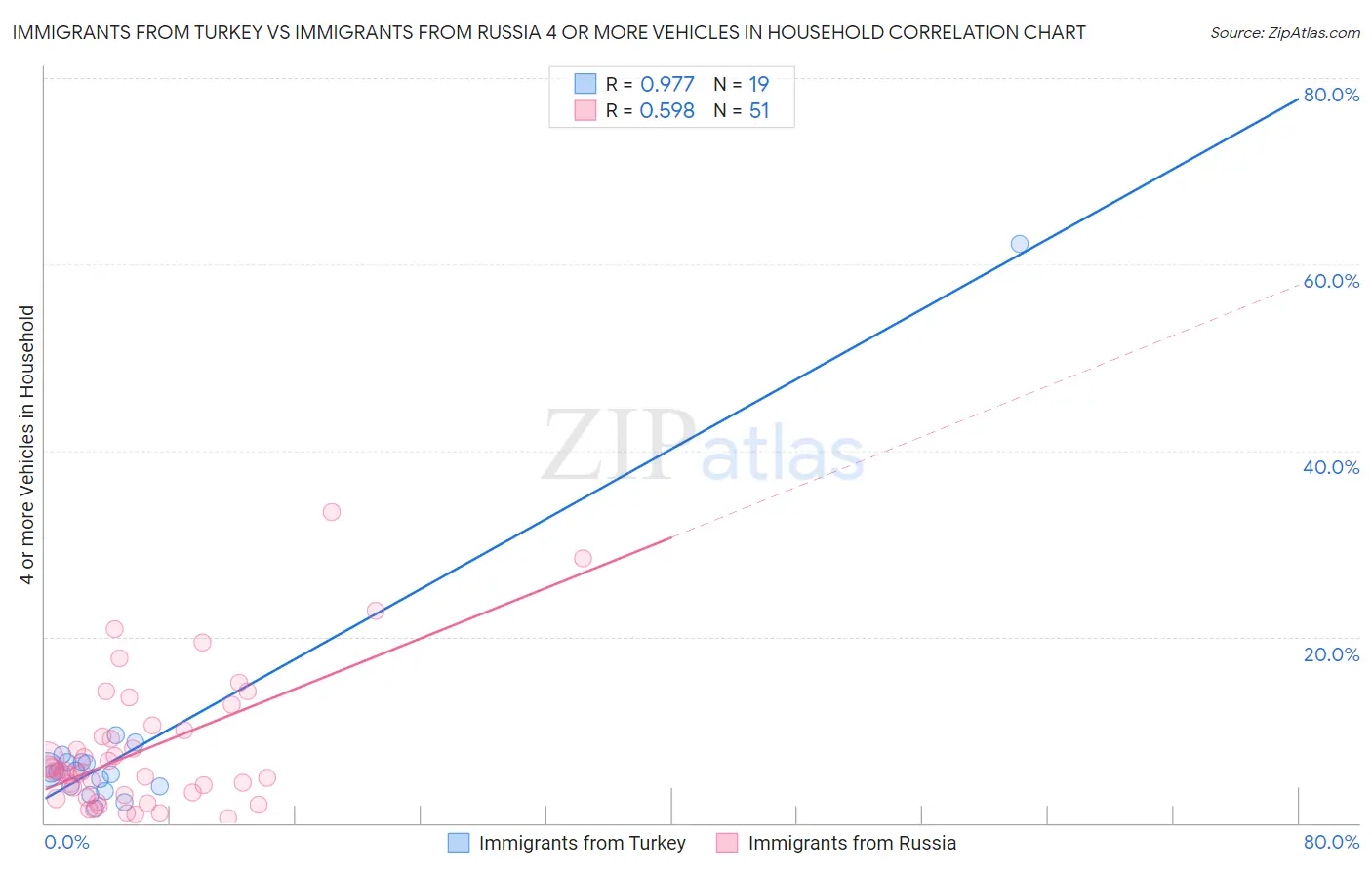 Immigrants from Turkey vs Immigrants from Russia 4 or more Vehicles in Household