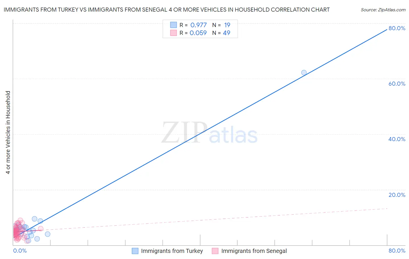 Immigrants from Turkey vs Immigrants from Senegal 4 or more Vehicles in Household