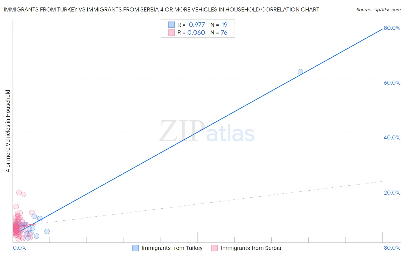 Immigrants from Turkey vs Immigrants from Serbia 4 or more Vehicles in Household