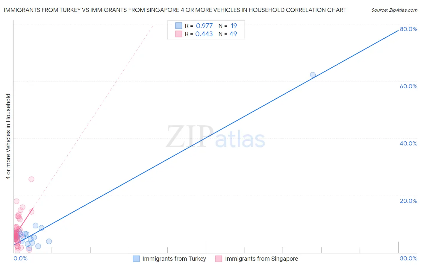 Immigrants from Turkey vs Immigrants from Singapore 4 or more Vehicles in Household