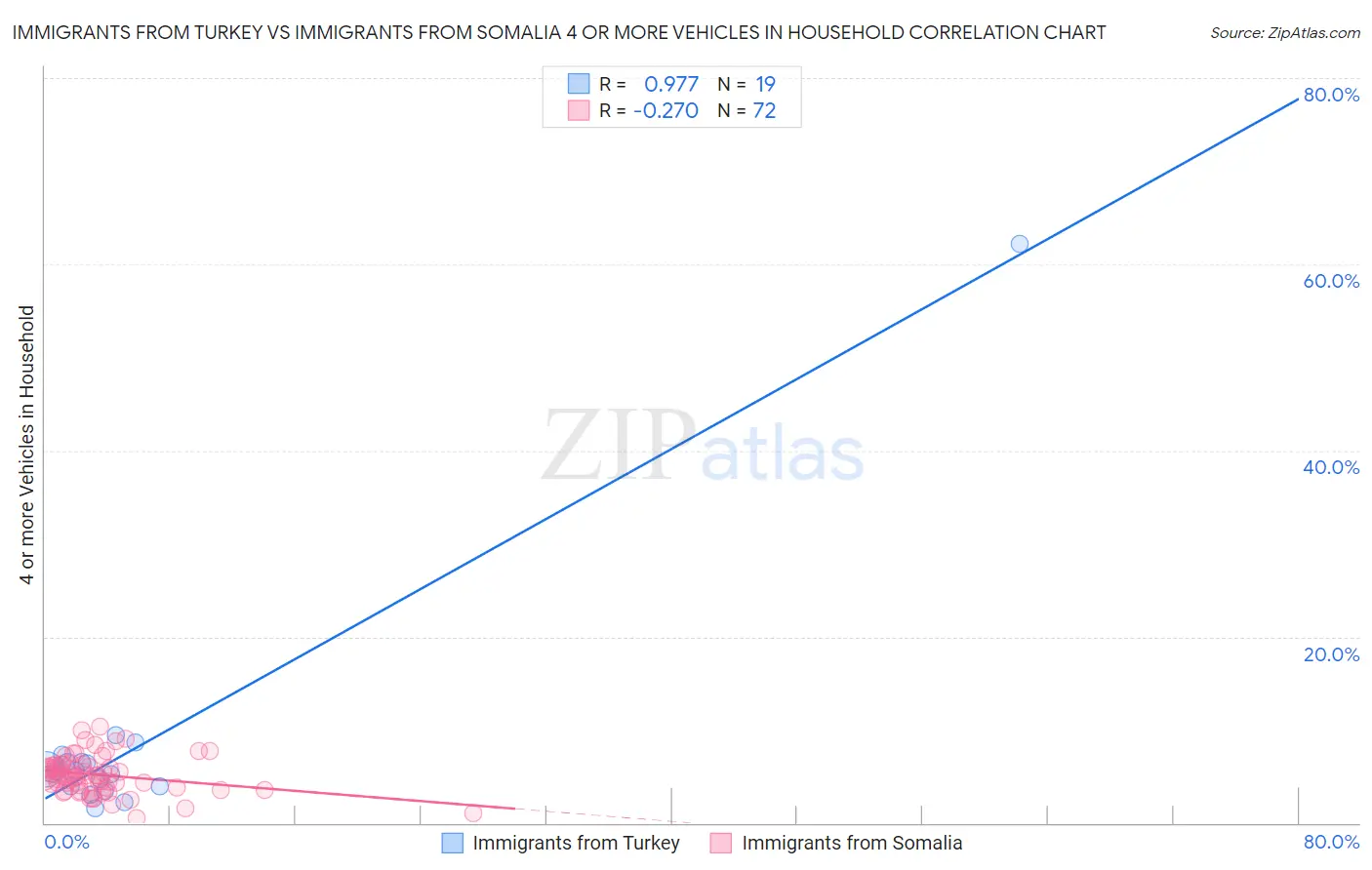 Immigrants from Turkey vs Immigrants from Somalia 4 or more Vehicles in Household