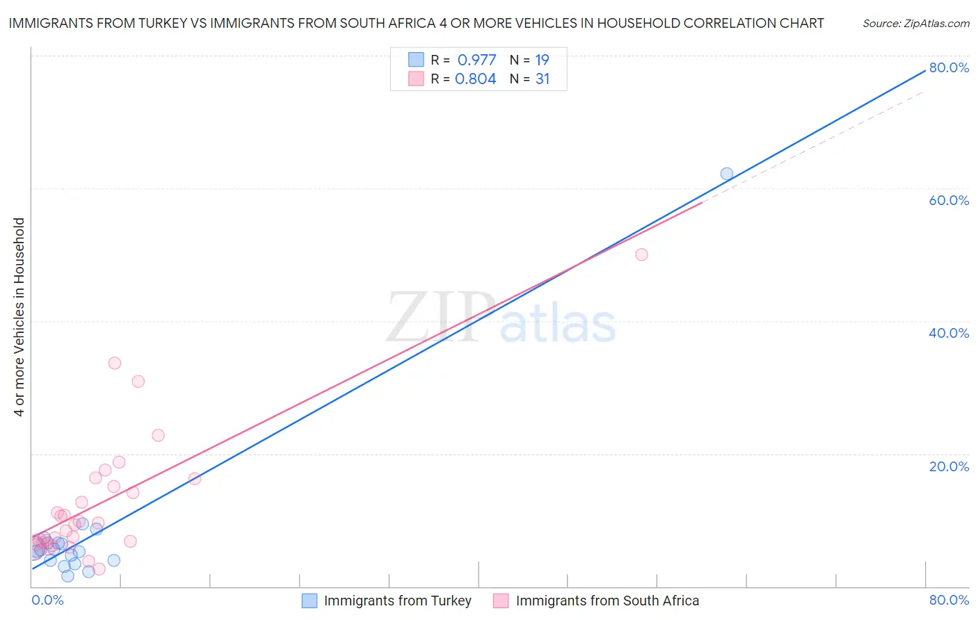 Immigrants from Turkey vs Immigrants from South Africa 4 or more Vehicles in Household
