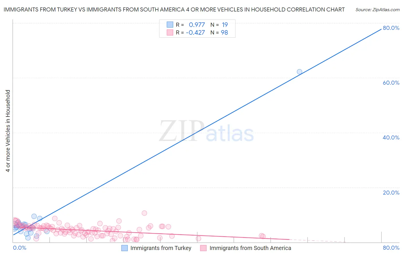 Immigrants from Turkey vs Immigrants from South America 4 or more Vehicles in Household