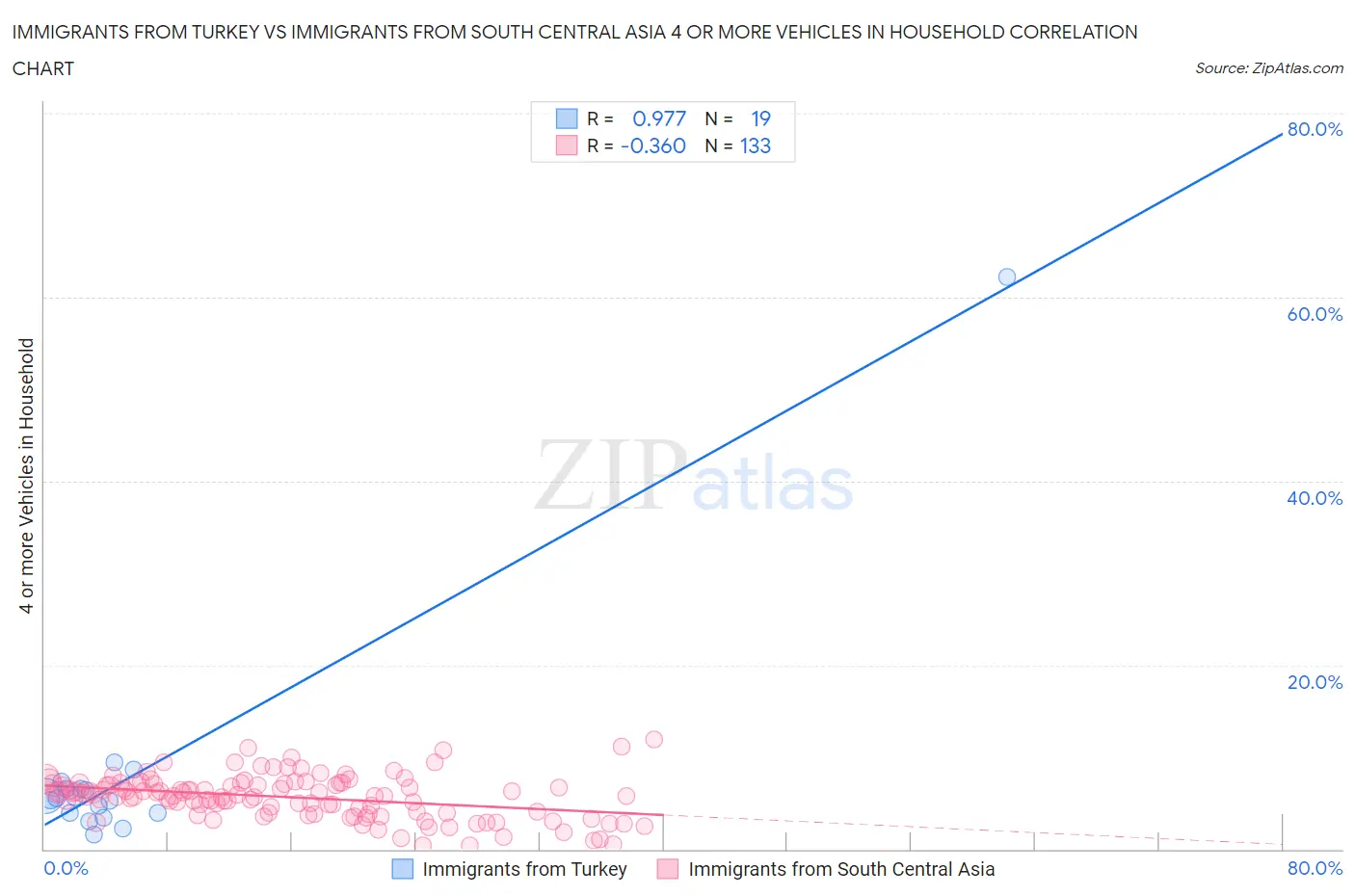 Immigrants from Turkey vs Immigrants from South Central Asia 4 or more Vehicles in Household