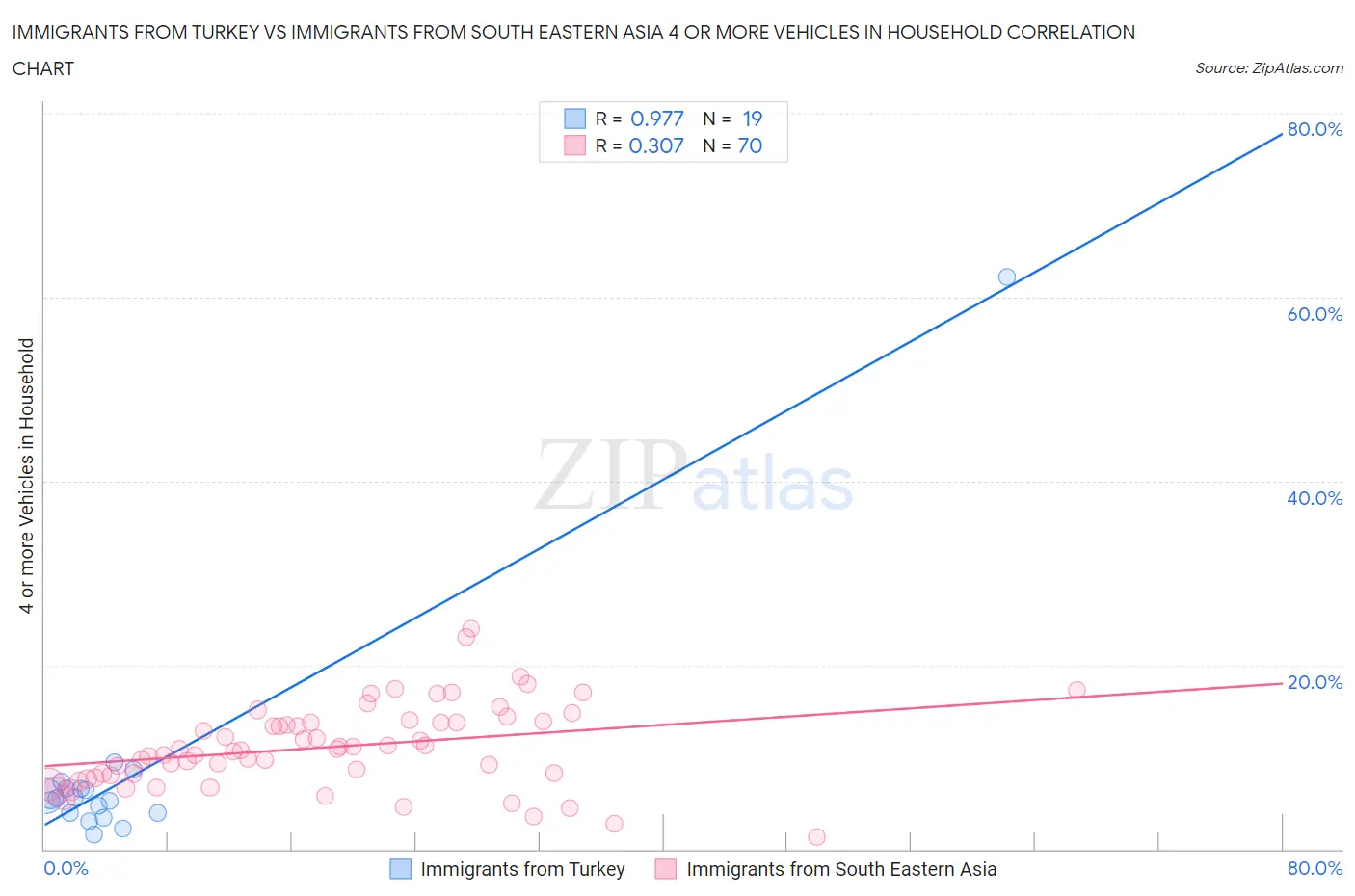 Immigrants from Turkey vs Immigrants from South Eastern Asia 4 or more Vehicles in Household