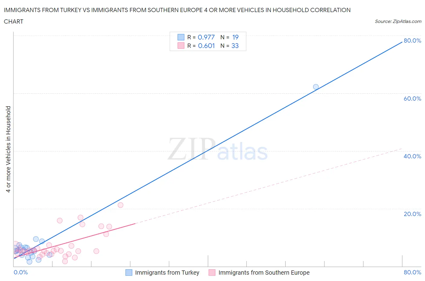 Immigrants from Turkey vs Immigrants from Southern Europe 4 or more Vehicles in Household