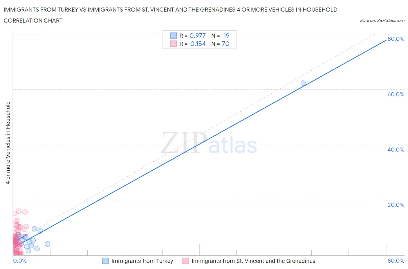 Immigrants from Turkey vs Immigrants from St. Vincent and the Grenadines 4 or more Vehicles in Household