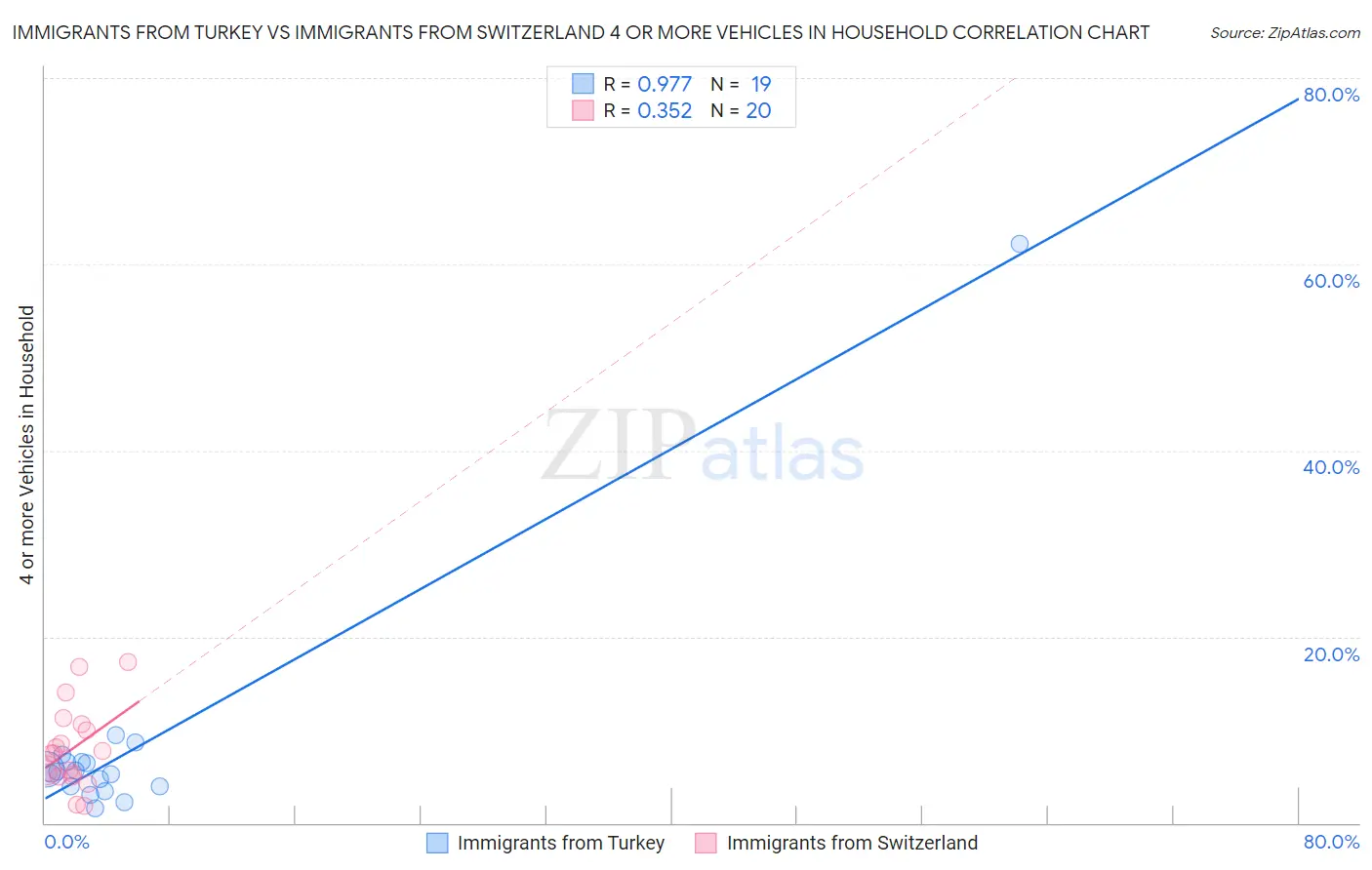 Immigrants from Turkey vs Immigrants from Switzerland 4 or more Vehicles in Household