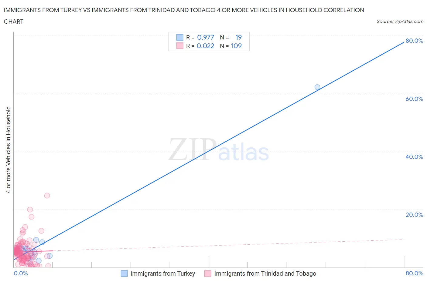 Immigrants from Turkey vs Immigrants from Trinidad and Tobago 4 or more Vehicles in Household