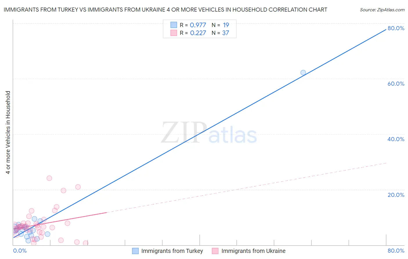 Immigrants from Turkey vs Immigrants from Ukraine 4 or more Vehicles in Household