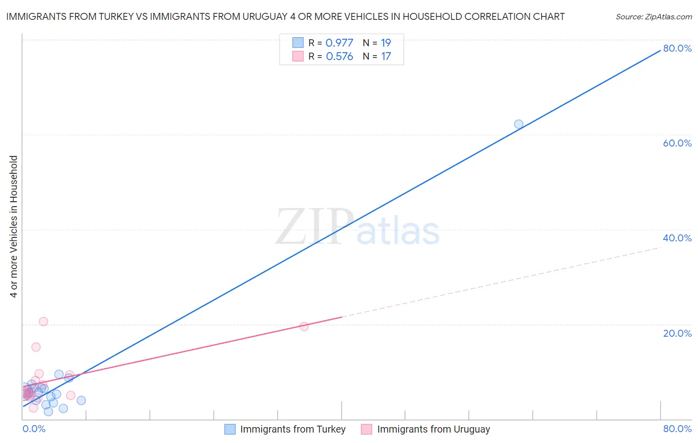 Immigrants from Turkey vs Immigrants from Uruguay 4 or more Vehicles in Household