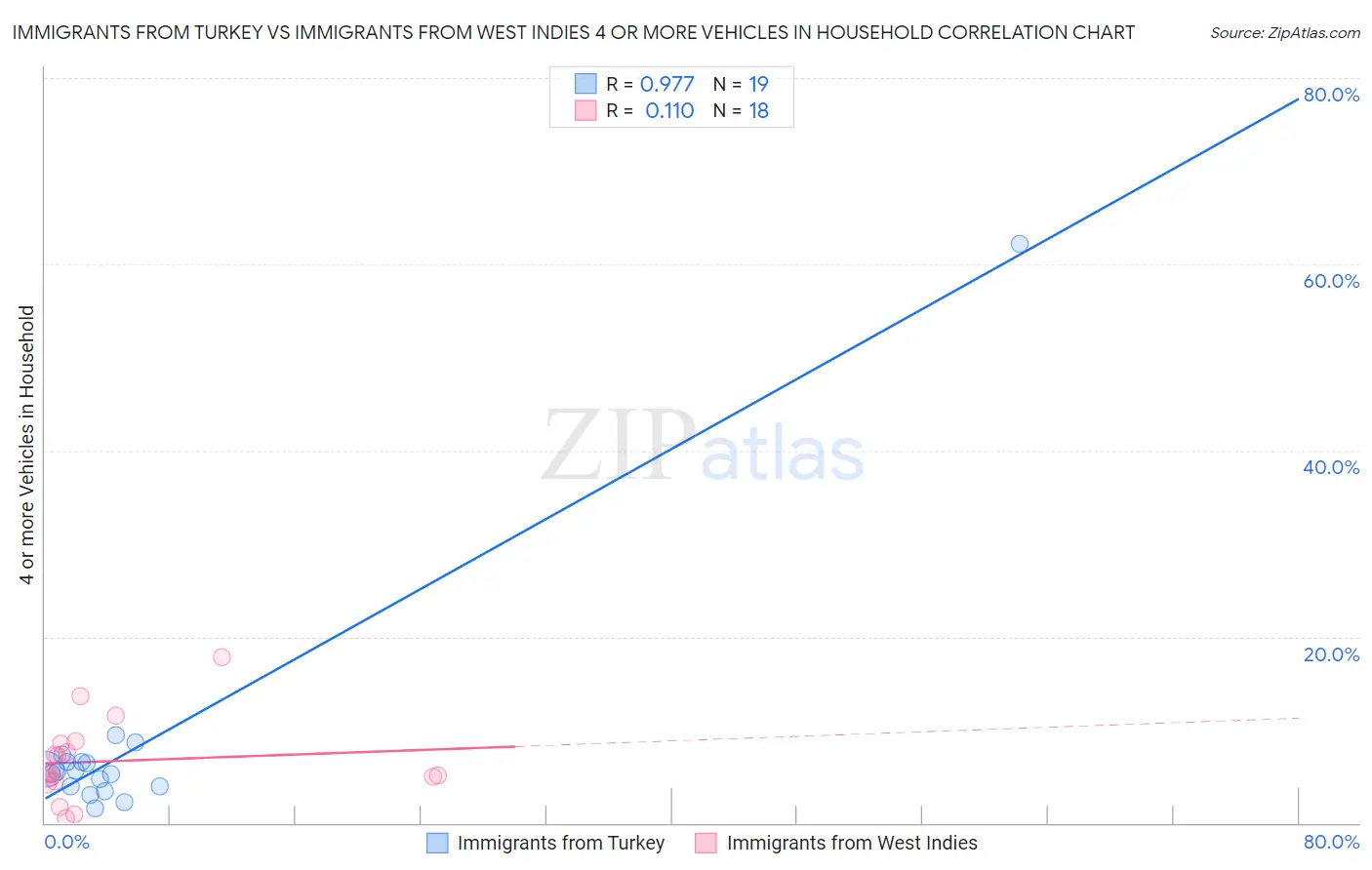Immigrants from Turkey vs Immigrants from West Indies 4 or more Vehicles in Household